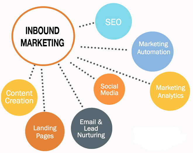 Integrate SEO into an Inbound Marketing strategy