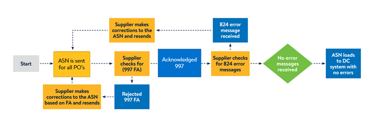 The flowchart titled "ASN Process" outlines the steps for handling Advanced Shipping Notices (ASNs) for all Purchase Orders (POs). The process begins with the supplier sending the ASN for all purchase orders. The supplier then checks for a Functional Acknowledgement (997 FA). If the 997 FA is acknowledged, the process continues to the next step. If the 997 FA is rejected, the supplier makes corrections to the ASN based on the FA and resends it. Once the 997 FA is acknowledged, the supplier checks for any 824 error messages. If an 824 error message is received, the supplier makes corrections to the ASN and resends it. If no error messages are received, the ASN is loaded into the Distribution Center (DC) system without errors, completing the process.