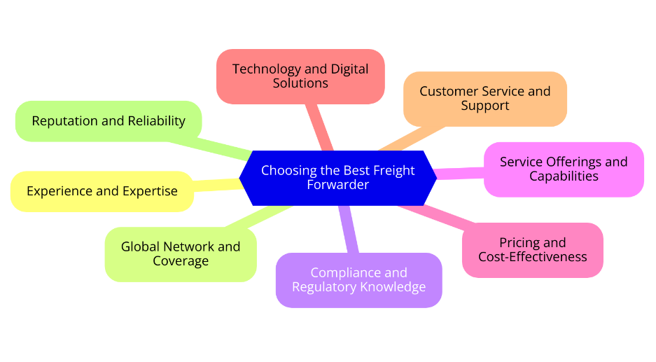 Factors to Consider When Choosing the Best Freight Forwarder