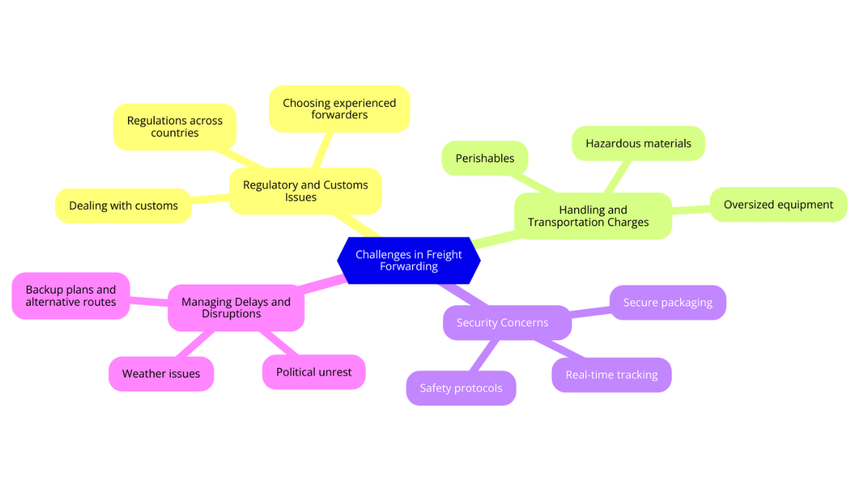 Challenges in Freight Forwarding