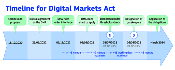 The Digital Markets Act  |  UPSC