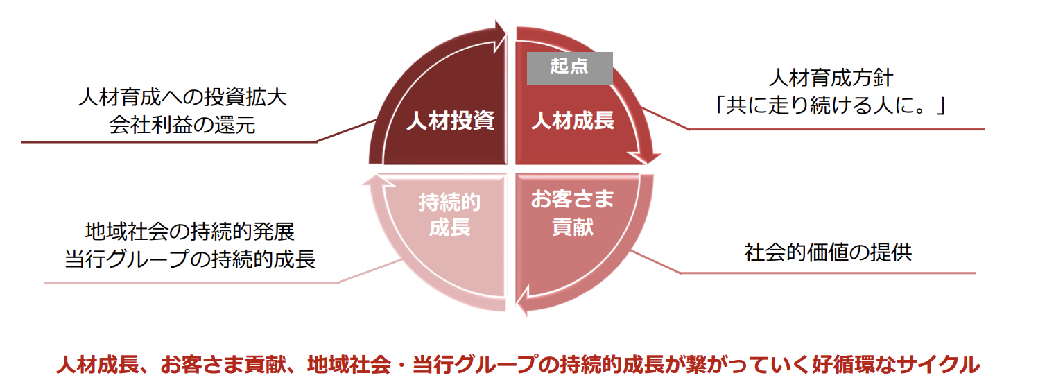 人材戦略の前提＝人材育成を起点としたサイクル