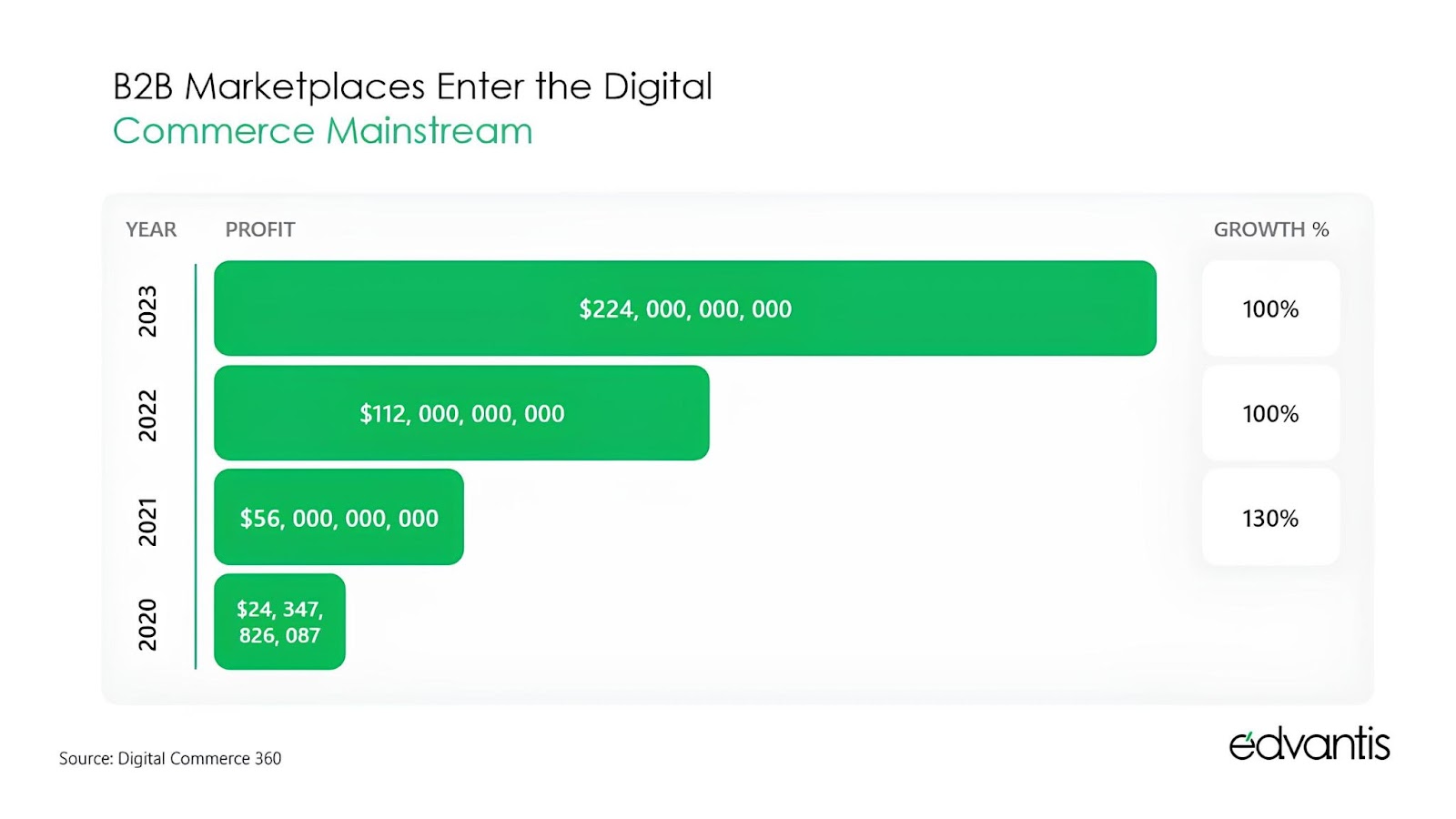 Graph showcasing yearly growth report of B2B marketplaces.