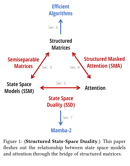Beyond Quadratic Bottlenecks: Mamba-2 and the State Space Duality Framework for Efficient Language Modeling