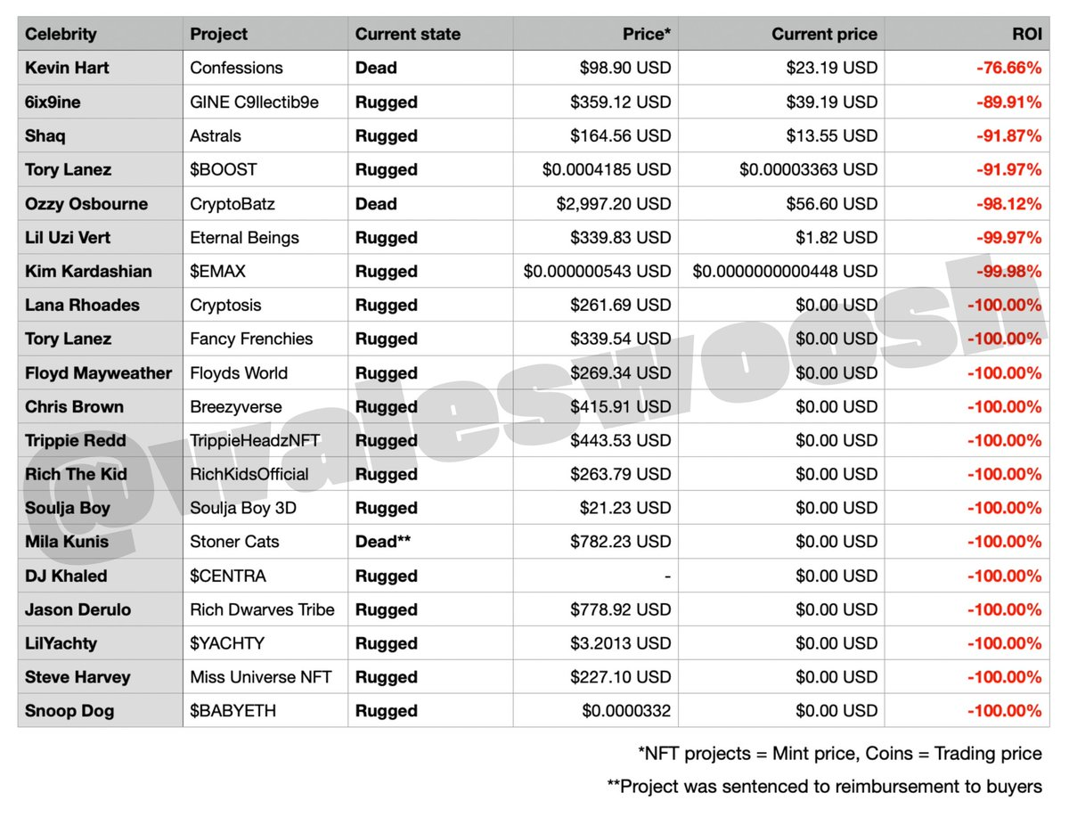 Chart of Celebrity endorsed crypto projects