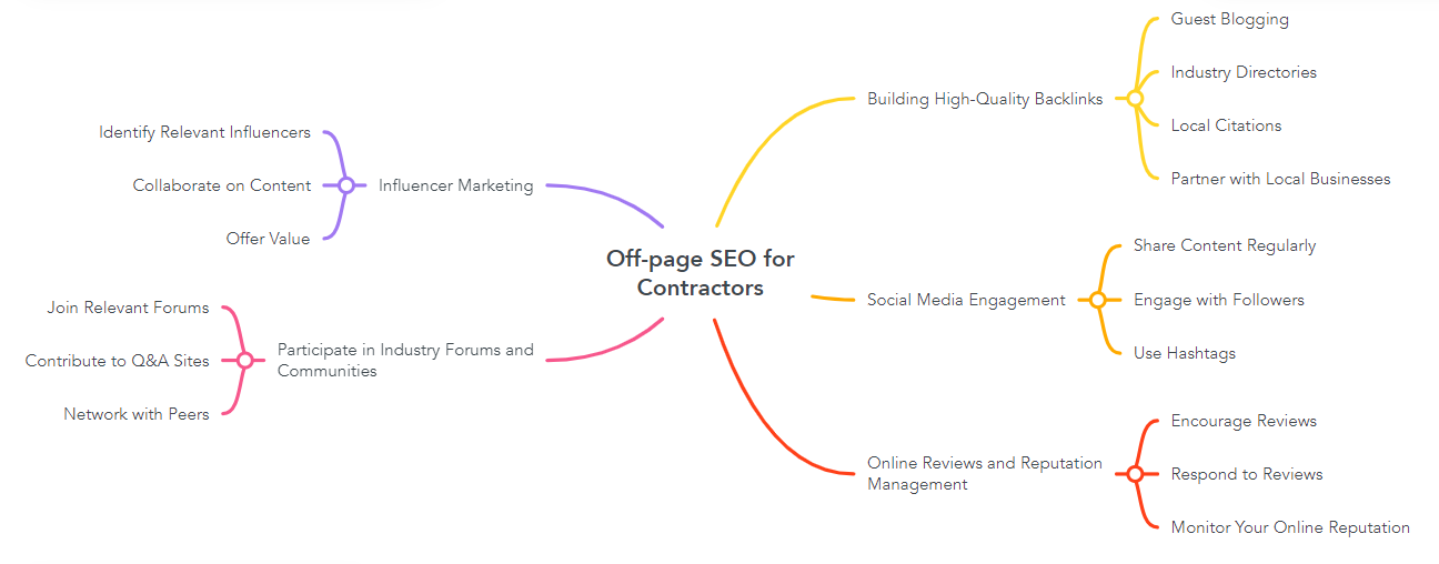 Off-page SEO for Contractors