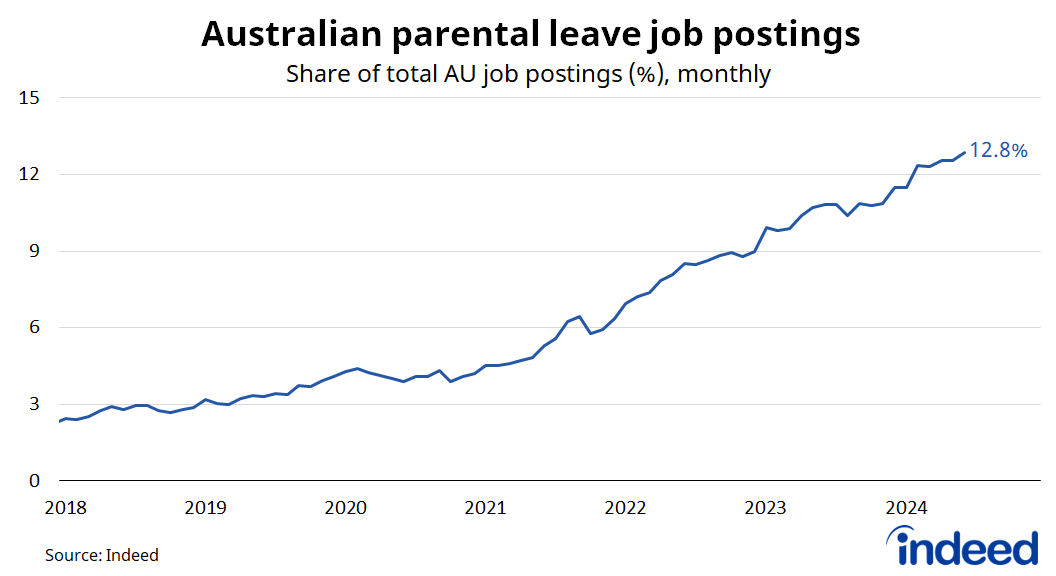 Line graph titled “Australian parental leave job postings.” With a vertical axis running from 0 to 15%, 12.8% of Australian job postings in June 2024 mentioned parental leave in their job descriptions. 