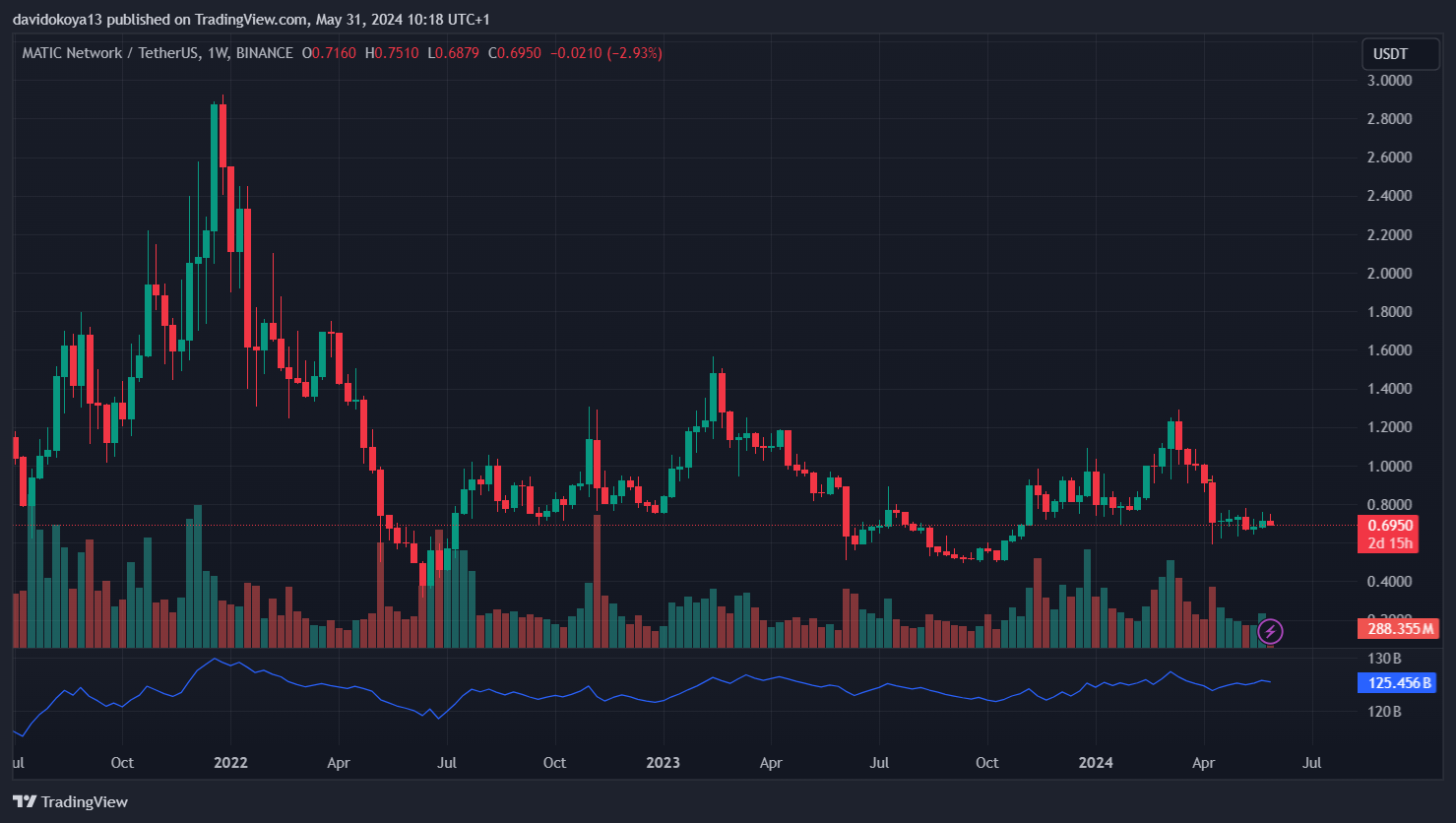 Weekly MATIC/USDT candle chart