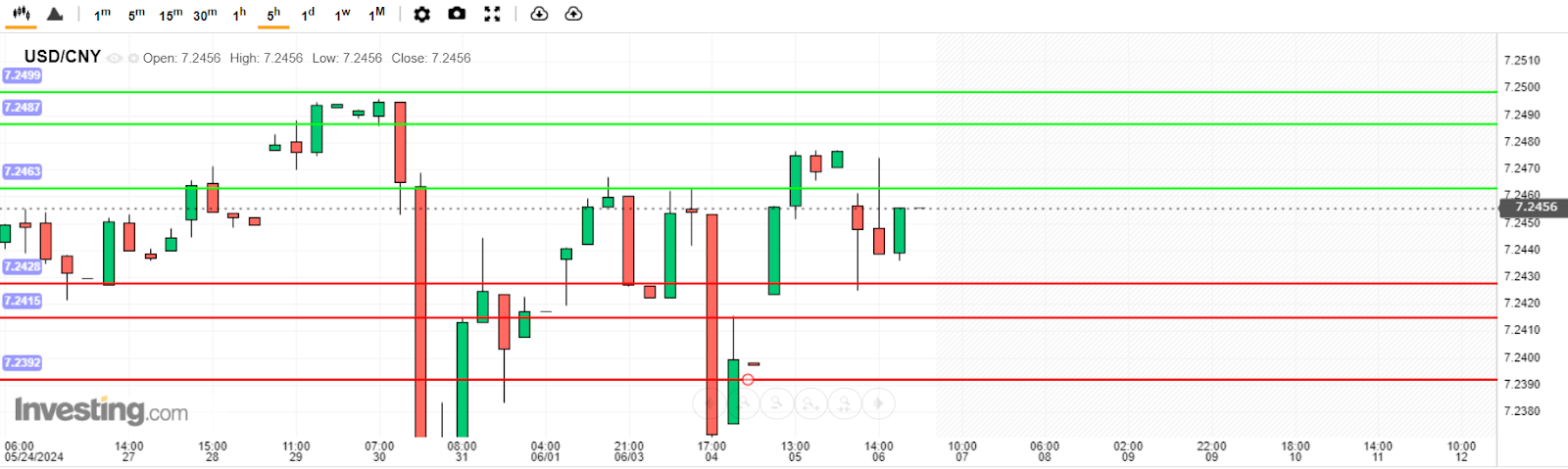 USD/CNY Analysis today