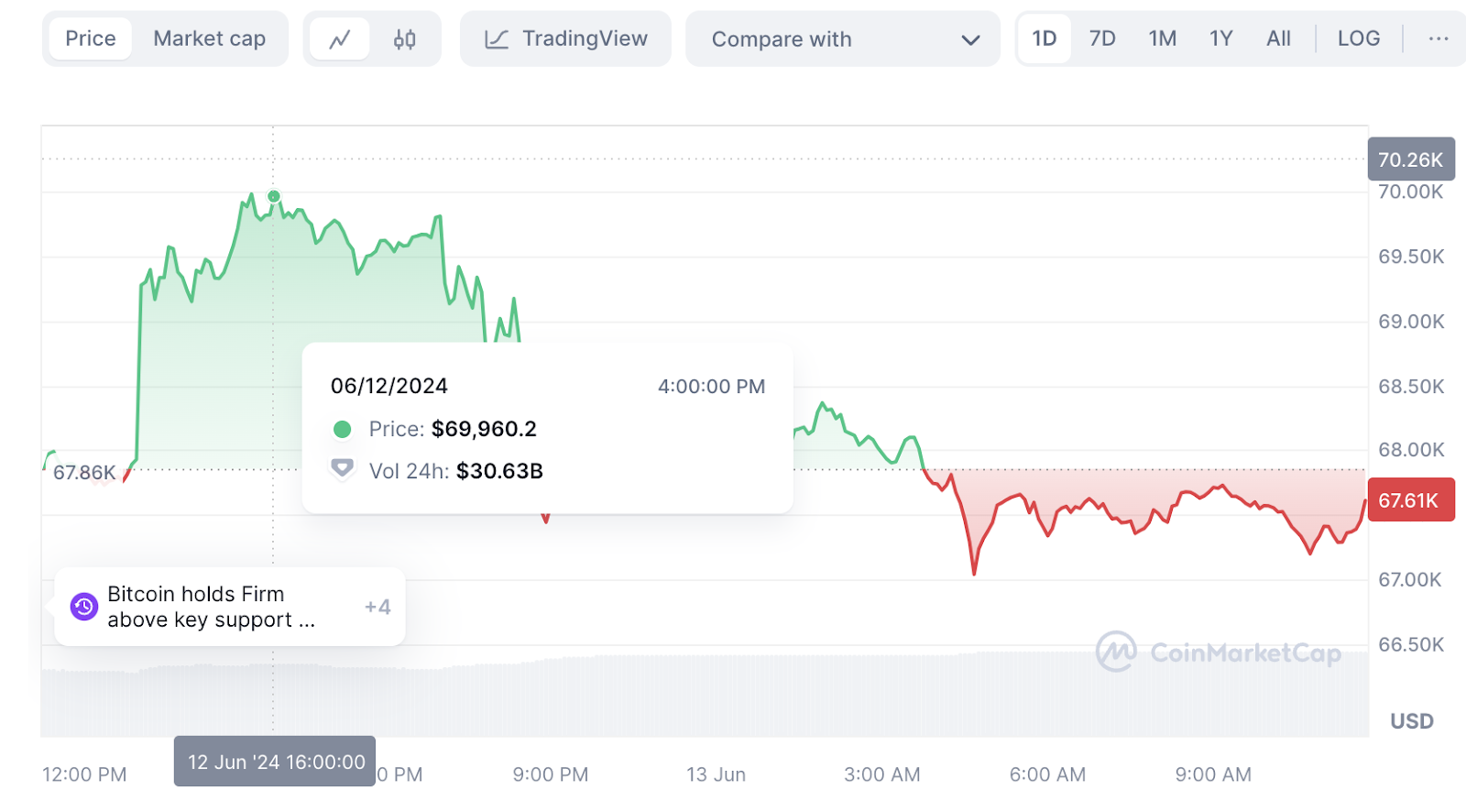 bitcoin to usdt price chart