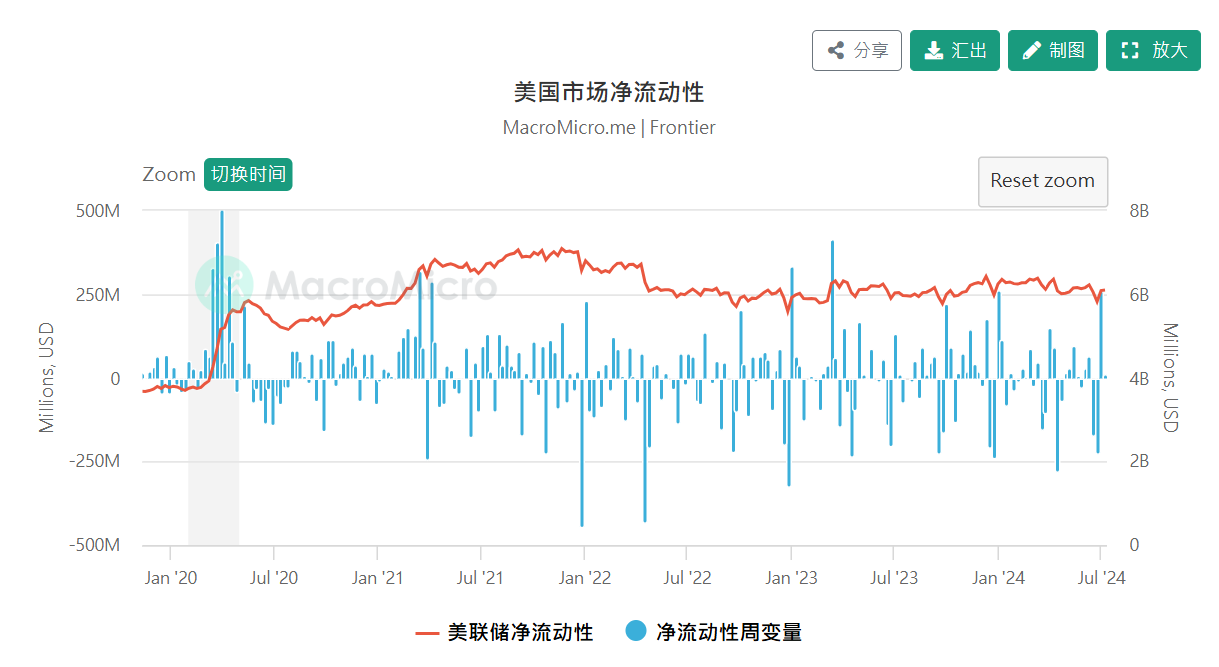 美國市場淨流動性與周變量數據