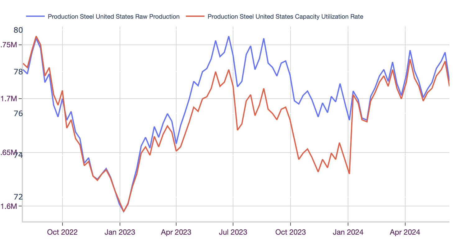 Production levels and steel prices. 