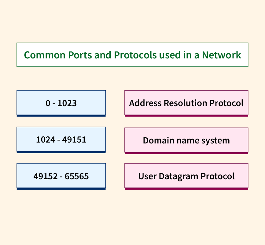 Similar ports and protocols used in a network