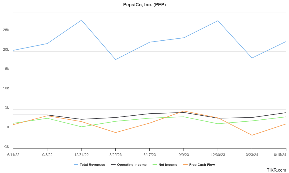 PepsiCo’s past 8 quarters of results