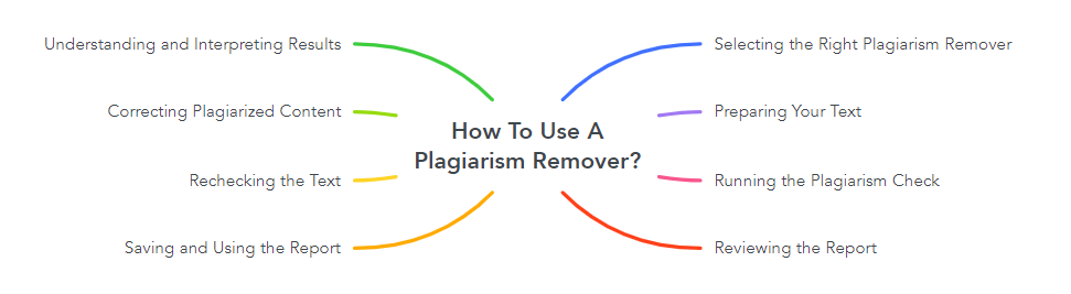 How To Use A Plagiarism Remover?