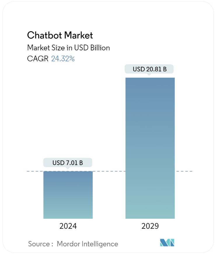 Chatbot Market Size