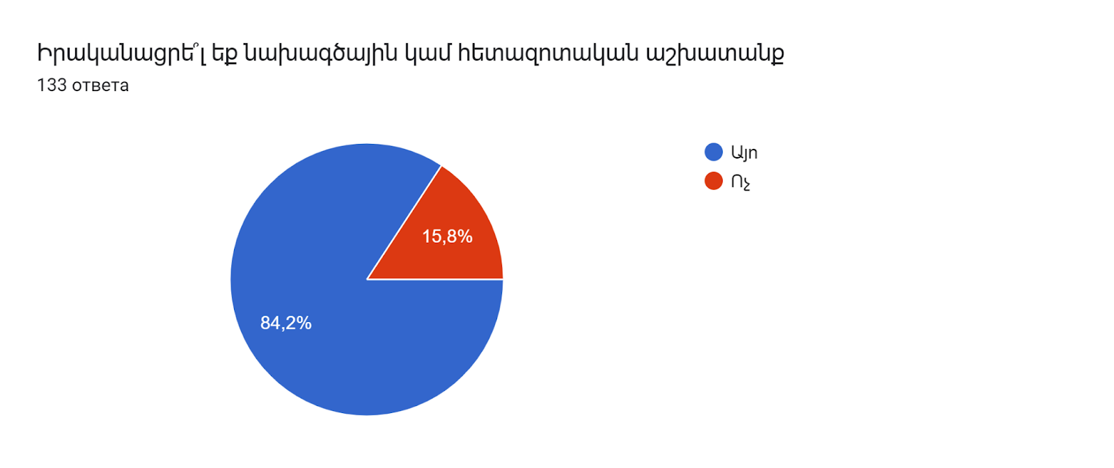 Диаграмма ответов в Формах. Вопрос: Իրականացրե՞լ եք նախագծային կամ հետազոտական աշխատանք
. Количество ответов: 133 ответа.