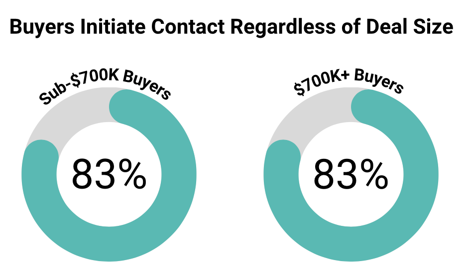 chart showing percentage of buyers who initiate contact
