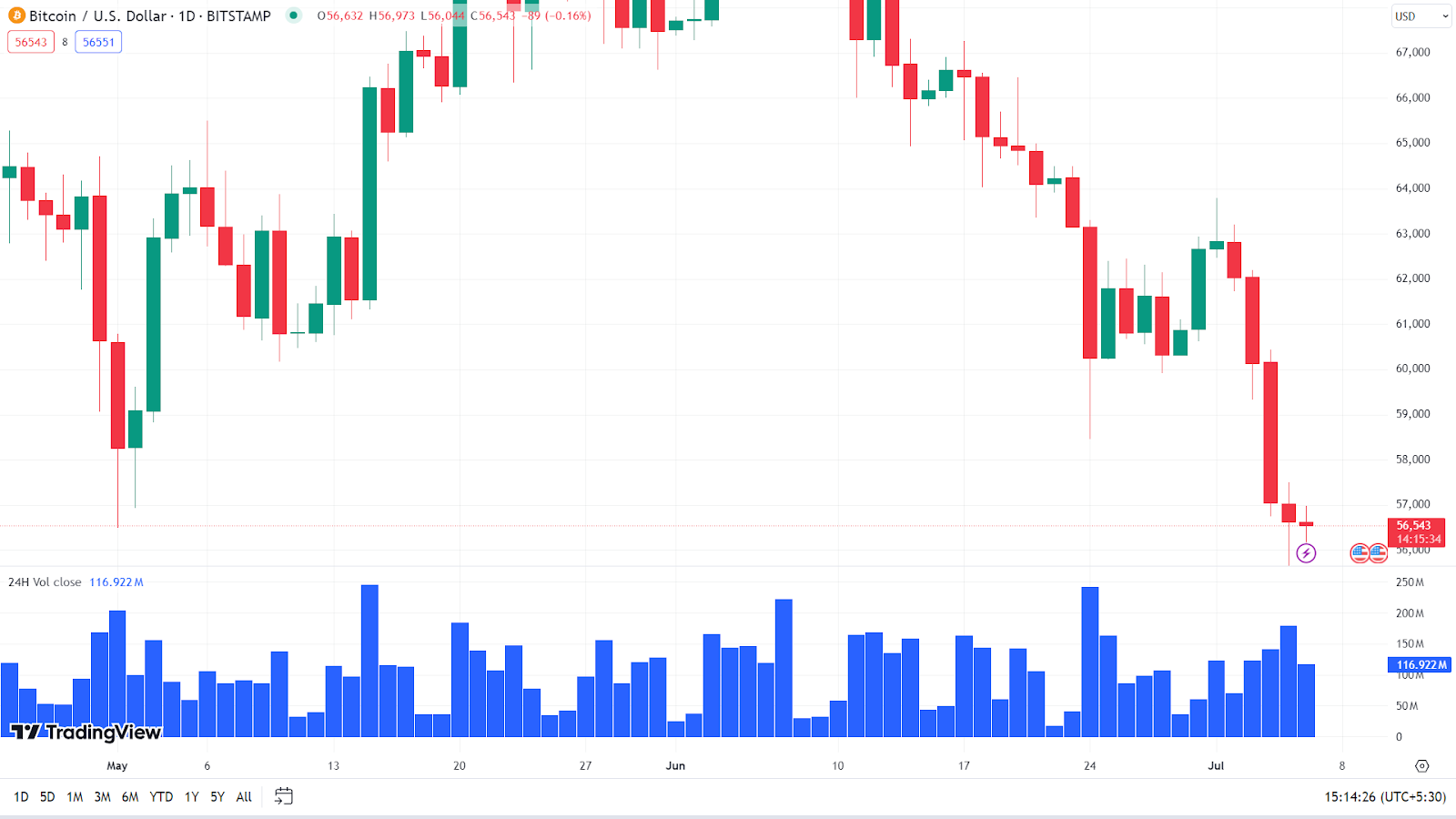 Phân tích thị trường tiền điện tử: Bitcoin, Ethereum và Altcoin cho thấy mức tăng