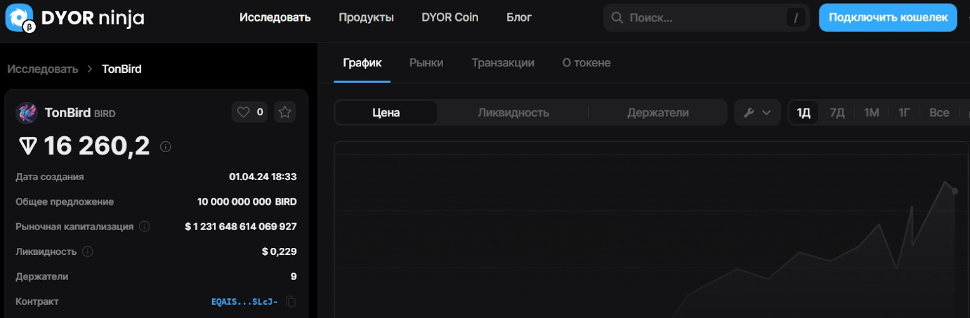 BIRD  цена токена