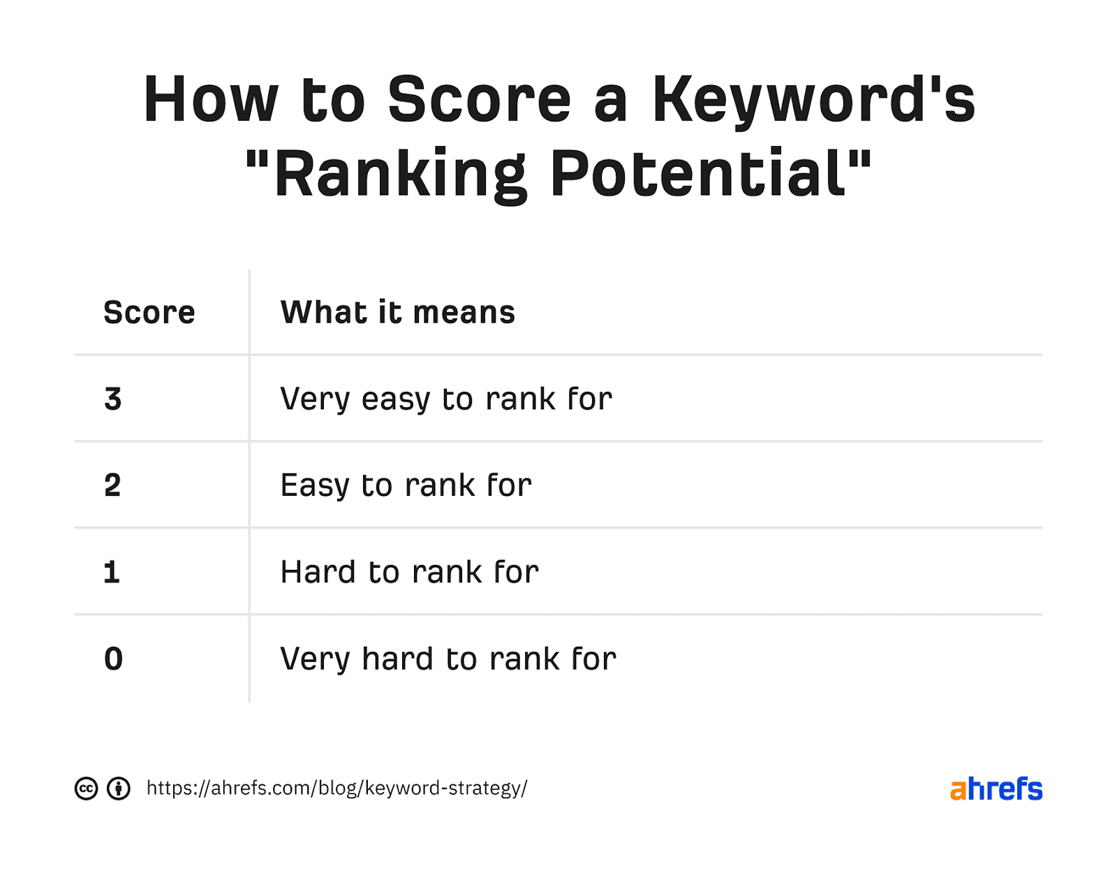 How to score a keyword's ranking potential