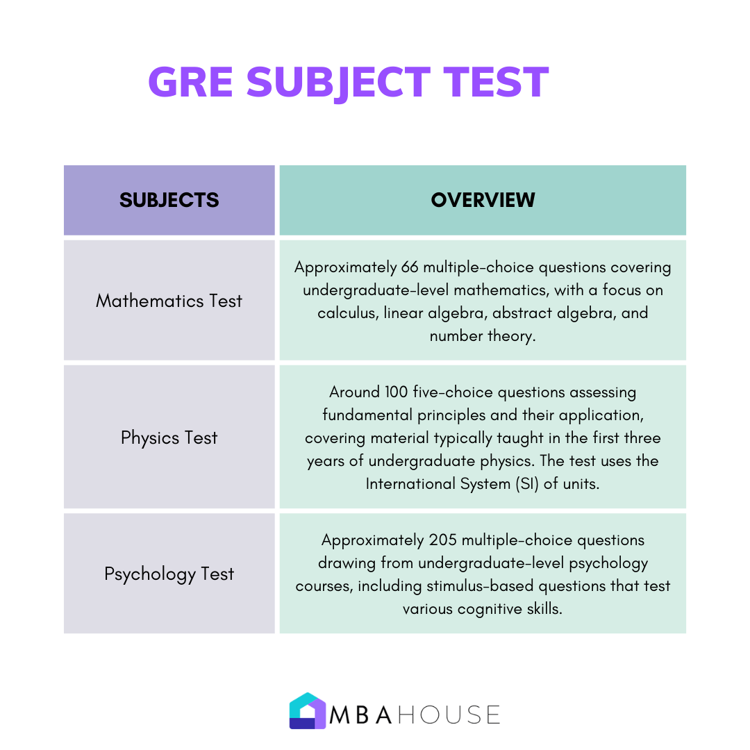 GRE Subject Test Overview 