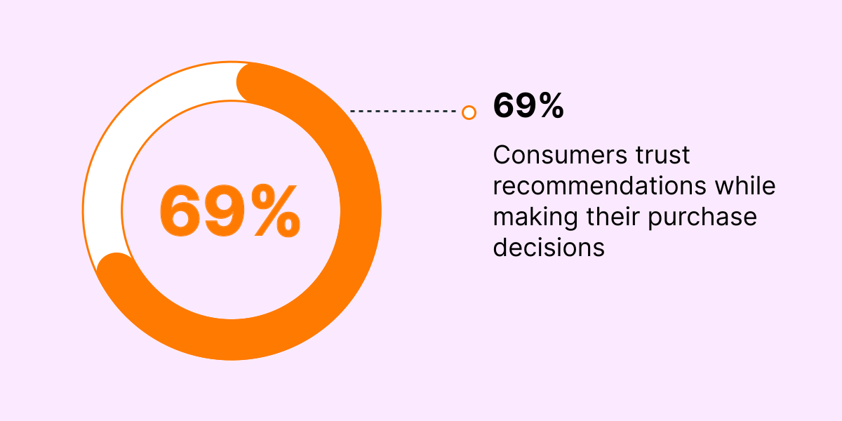 Shopify Influencer marketing statistics