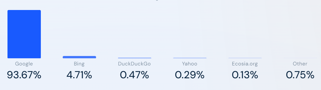 A graph of the market share of the popular search engines in Australia. Google has the largest market share at 93.67%, followed by Bing, DuckDuckGo, Yahoo! and Ecosia.org.