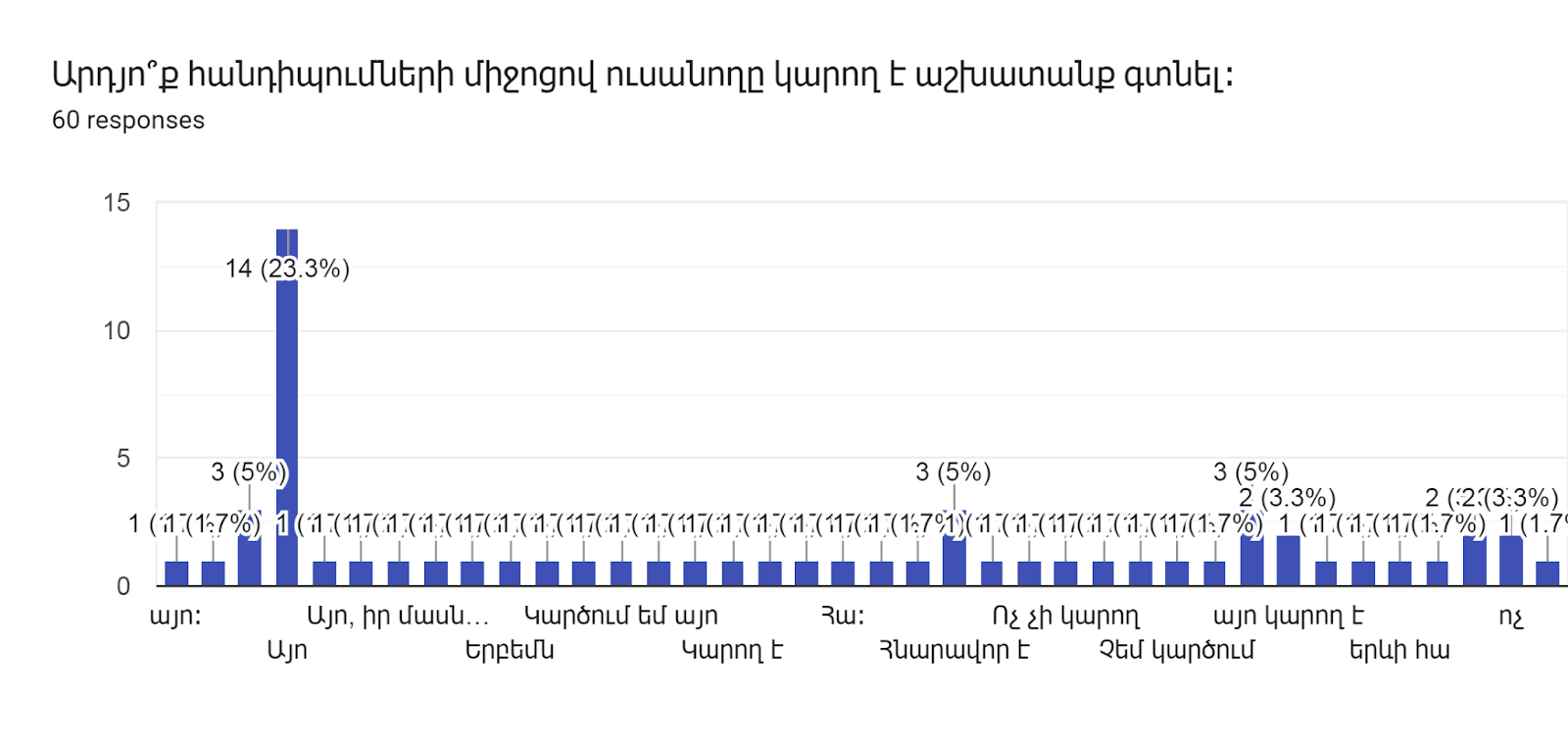 Forms response chart. Question title: Արդյո՞ք հանդիպումների միջոցով ուսանողը կարող է աշխատանք գտնել։ . Number of responses: 60 responses.