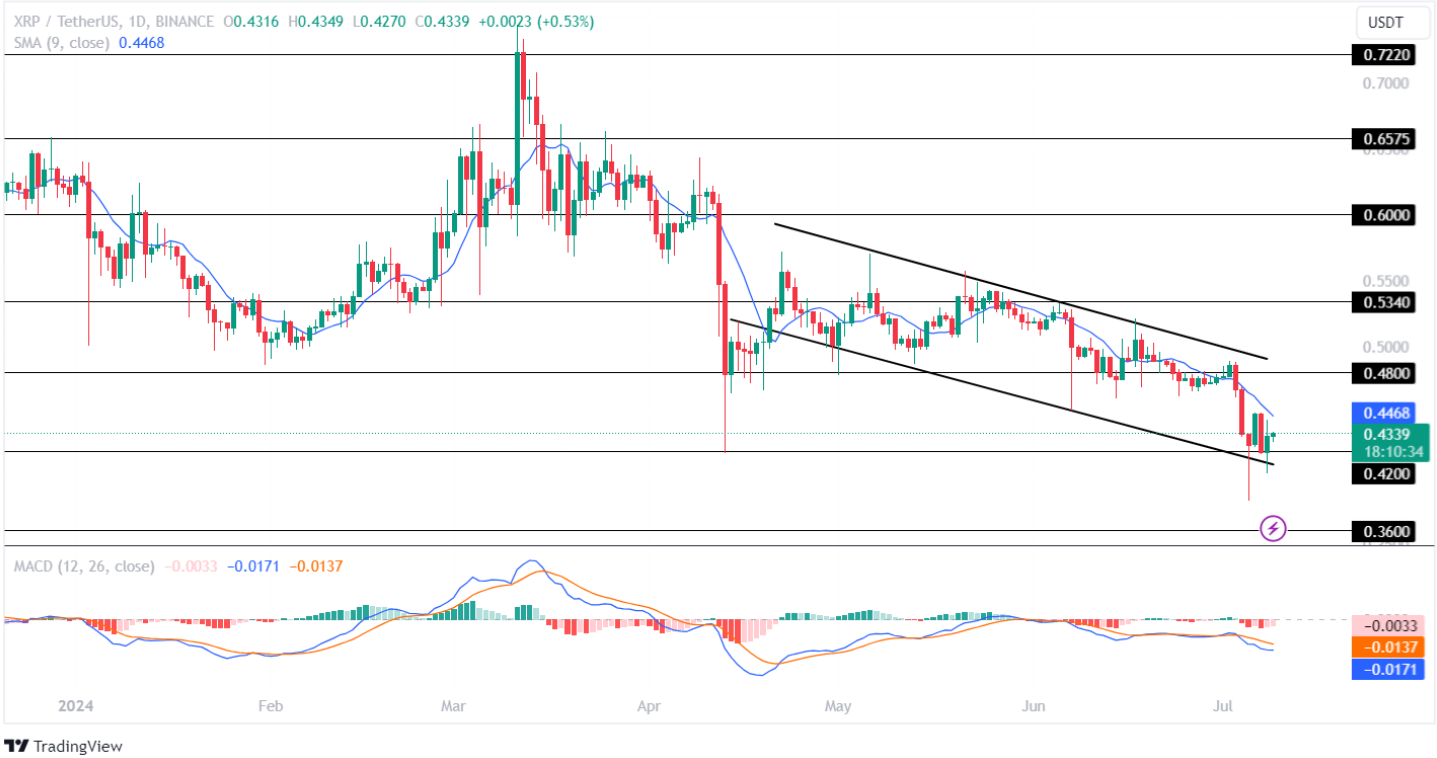 Cryptocurrencies 5 อันดับแรกพร้อมสำหรับการชุมนุมกระทิงแล้วหรือยัง?