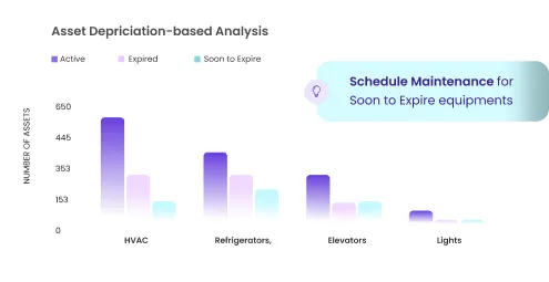 Depreciation analysis of various assets with recommendations for maintenance of soon-to-expire equipment