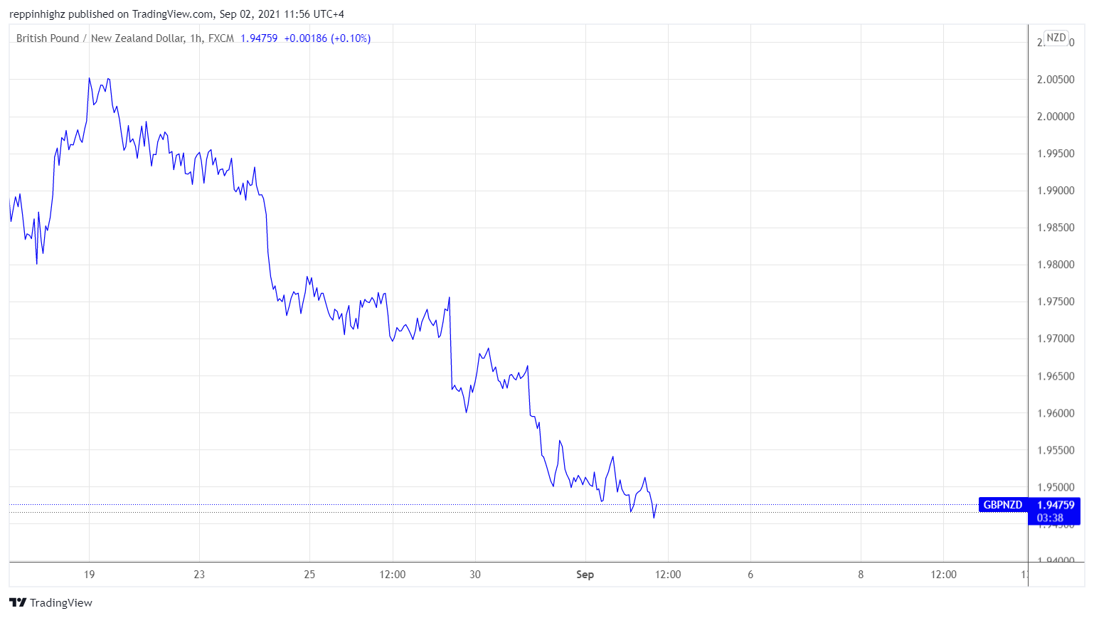 C:\Users\w.chehade\Downloads\GBPNZD 1 hour chart CFI.png