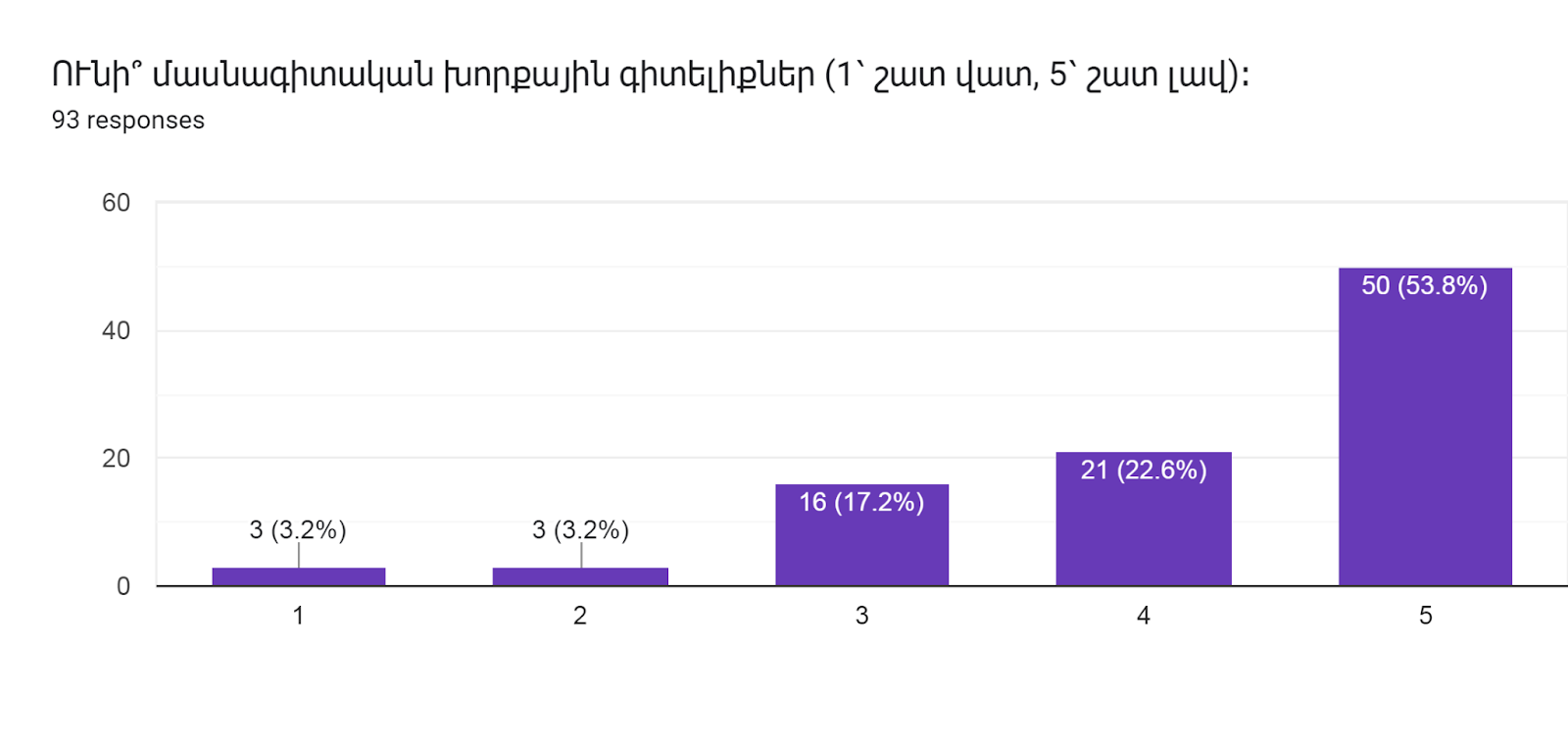 Forms response chart. Question title: ՈՒնի՞ մասնագիտական խորքային գիտելիքներ (1՝ շատ վատ, 5՝ շատ լավ)։   
. Number of responses: 93 responses.