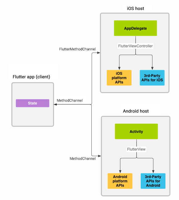 Flutter platform channels architecture