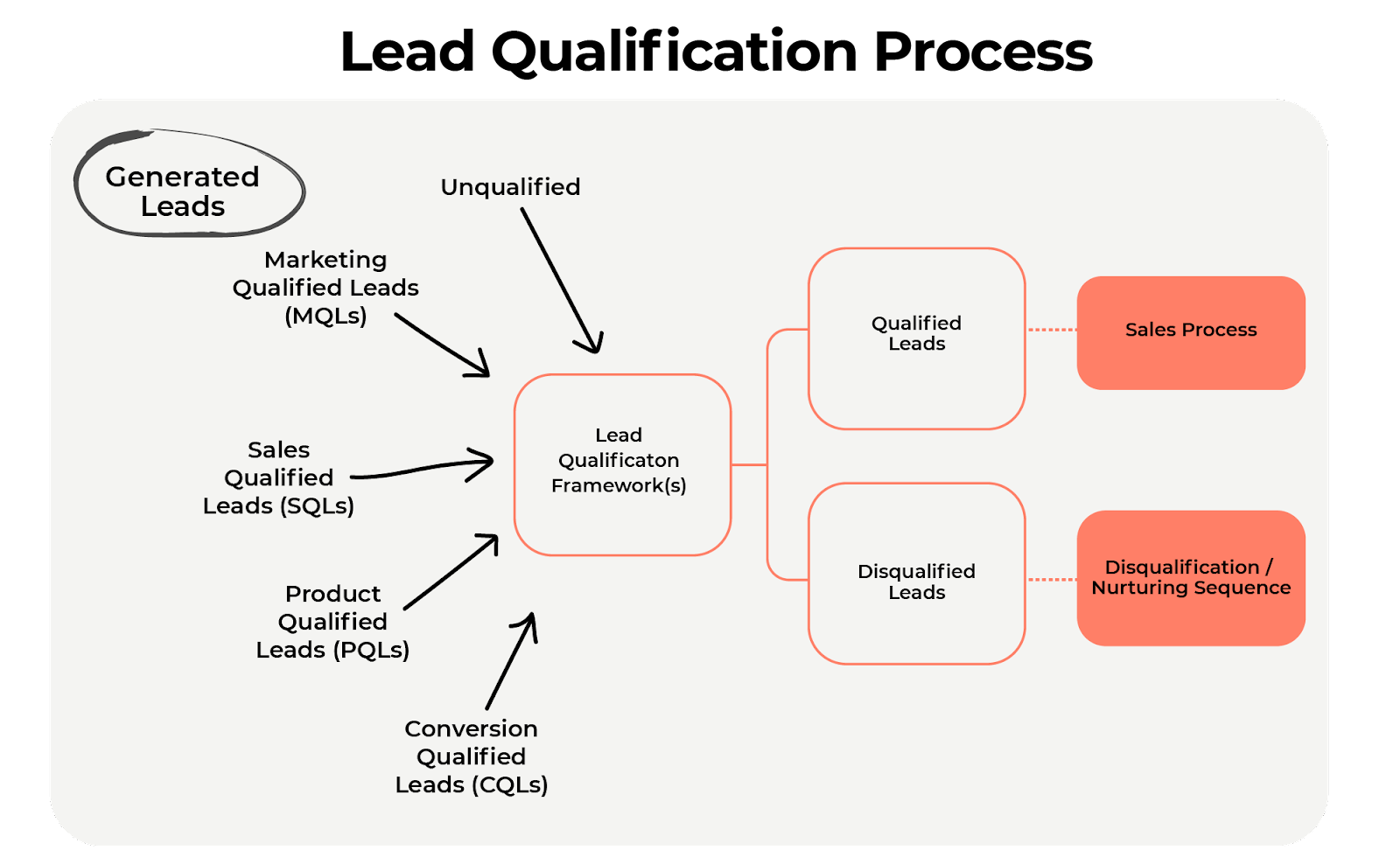 lead qualification process