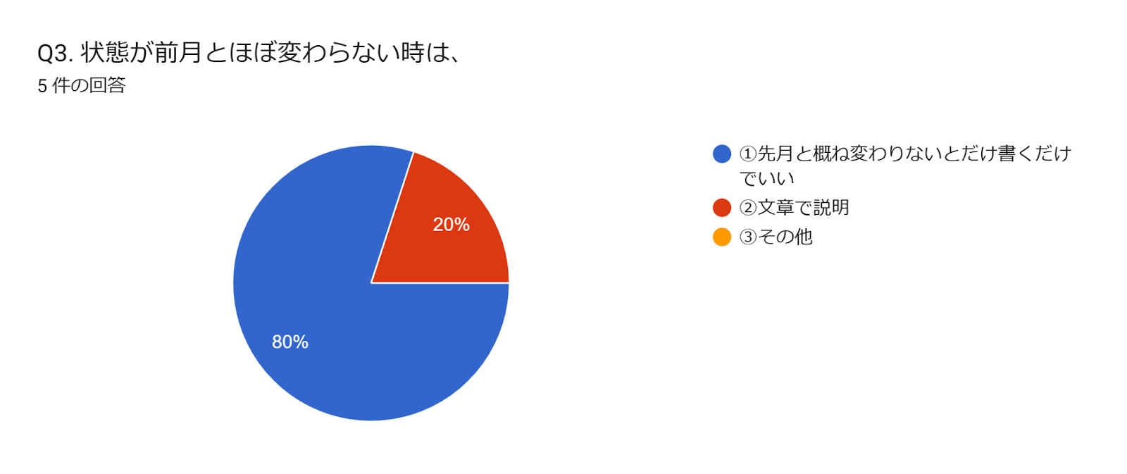 フォームの回答のグラフ。質問のタイトル: Q3. 状態が前月とほぼ変わらない時は、。回答数: 5 件の回答。