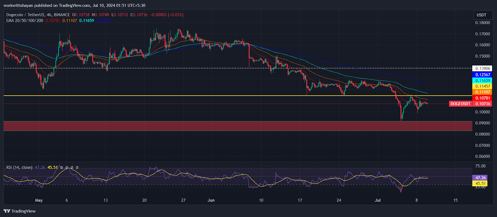 Dogecoin và Shiba Inu phải đối mặt với mối đe dọa giảm giá đang gia tăng: Liệu giá DOGE và SHIB có mất đà không?