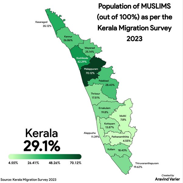 Kerala Migration Survey