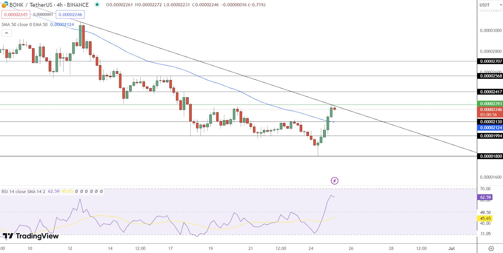 Bonk Price Chart 