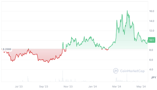 WAX（ワックス/WAXP）の価格動向