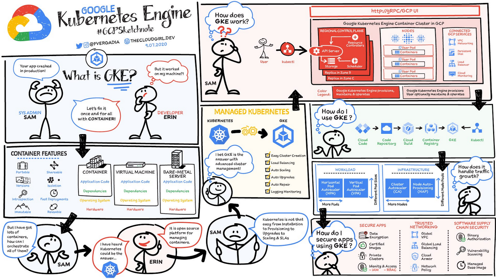 A comprehensive infographic explaining Google Kubernetes Engine (GKE), its features, usage, and benefits, using cartoon characters, diagrams, and flow charts.