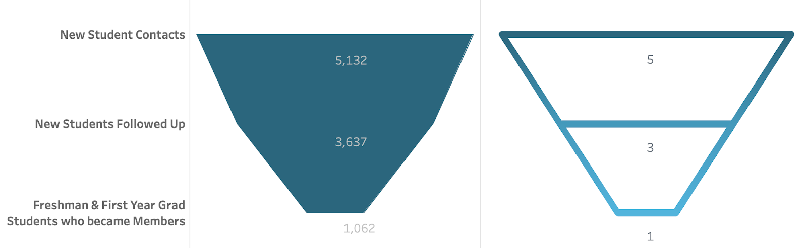 New Student Contacts funnel