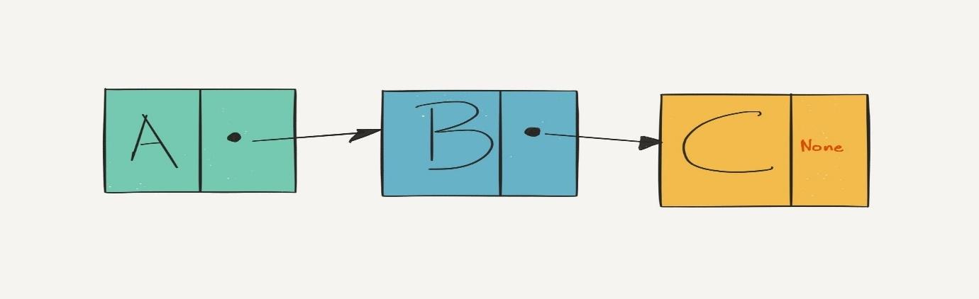 Linked List Visualization