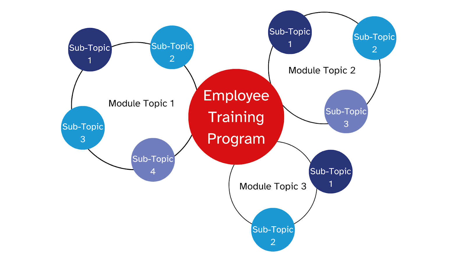 Visual Representation of Employee Training Modules