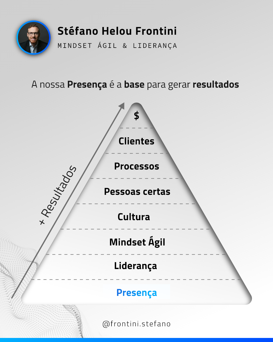 Pirâmide de resultados