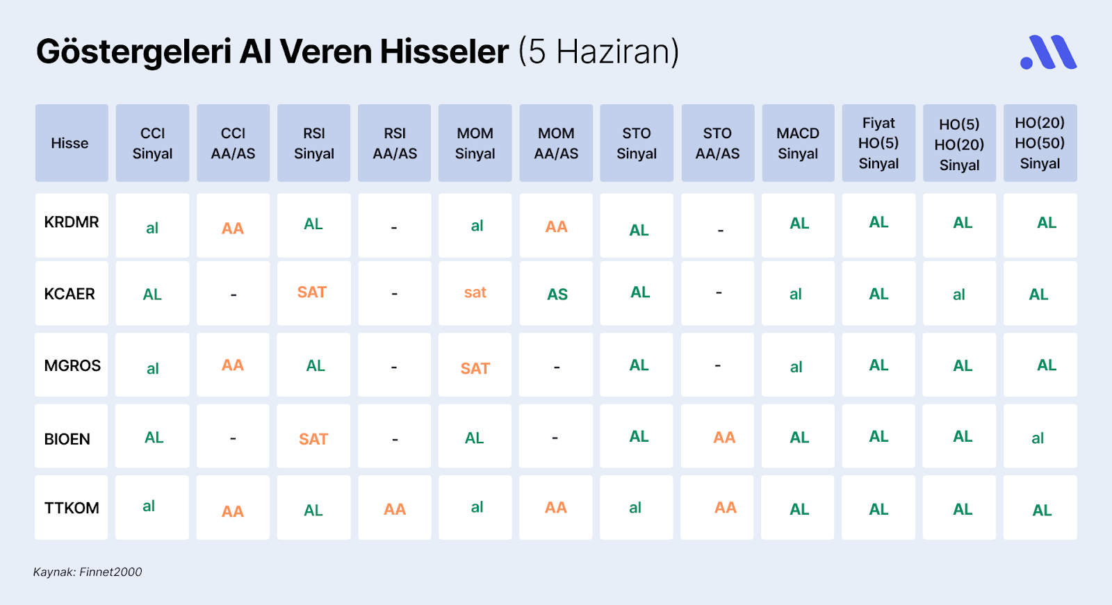 Borsa İstanbul’da Göstergeleri Al Veren Hisseler (5 Haziran)