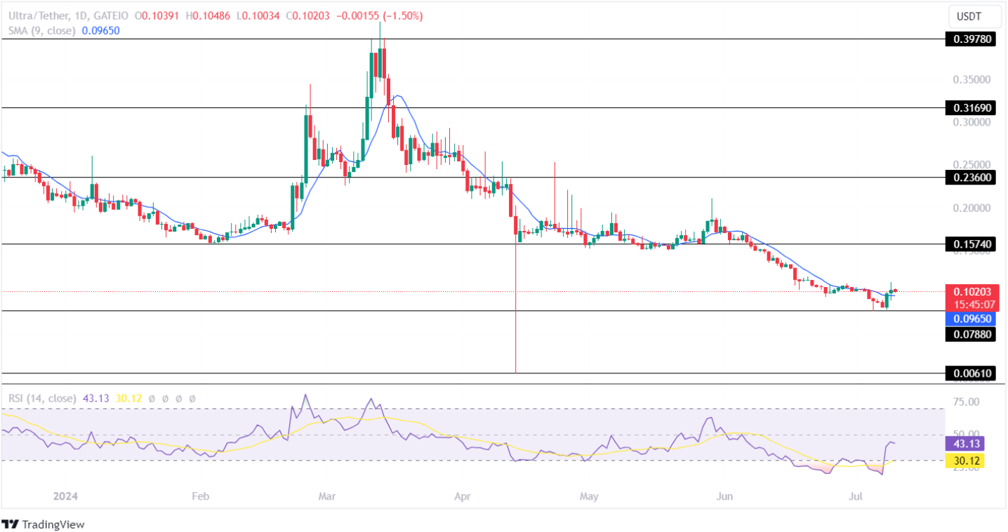 Những loại tiền thay thế này sẵn sàng ghi nhận mức tăng 100% khi Ethereum lấy lại đà tăng trưởng?