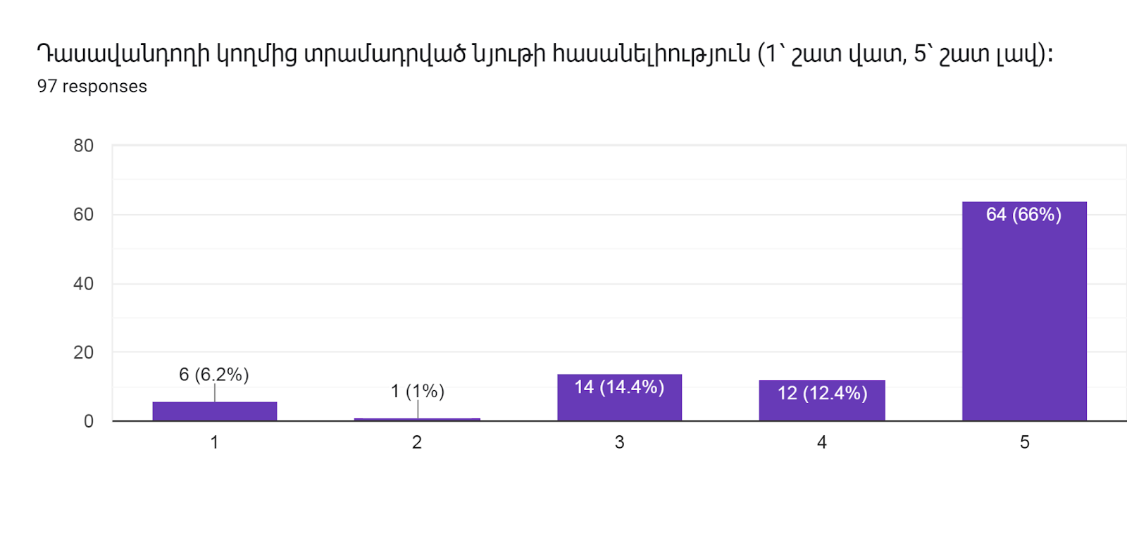 Forms response chart. Question title: Դասավանդողի կողմից տրամադրված նյութի հասանելիություն (1՝ շատ վատ, 5՝ շատ լավ)։     
. Number of responses: 97 responses.