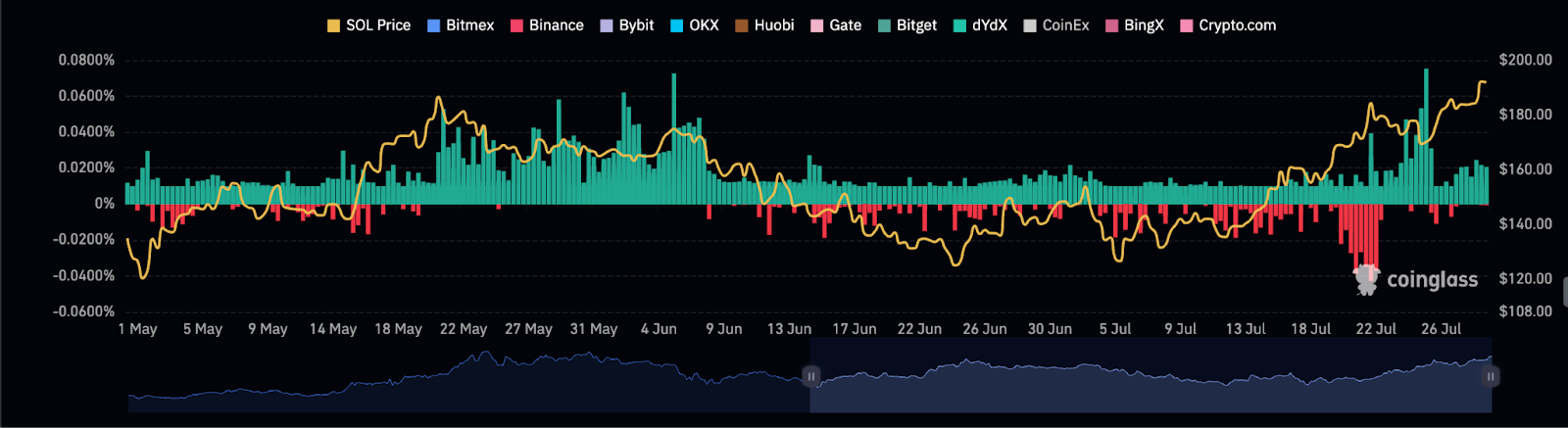 SOL Funding Rate History Chart