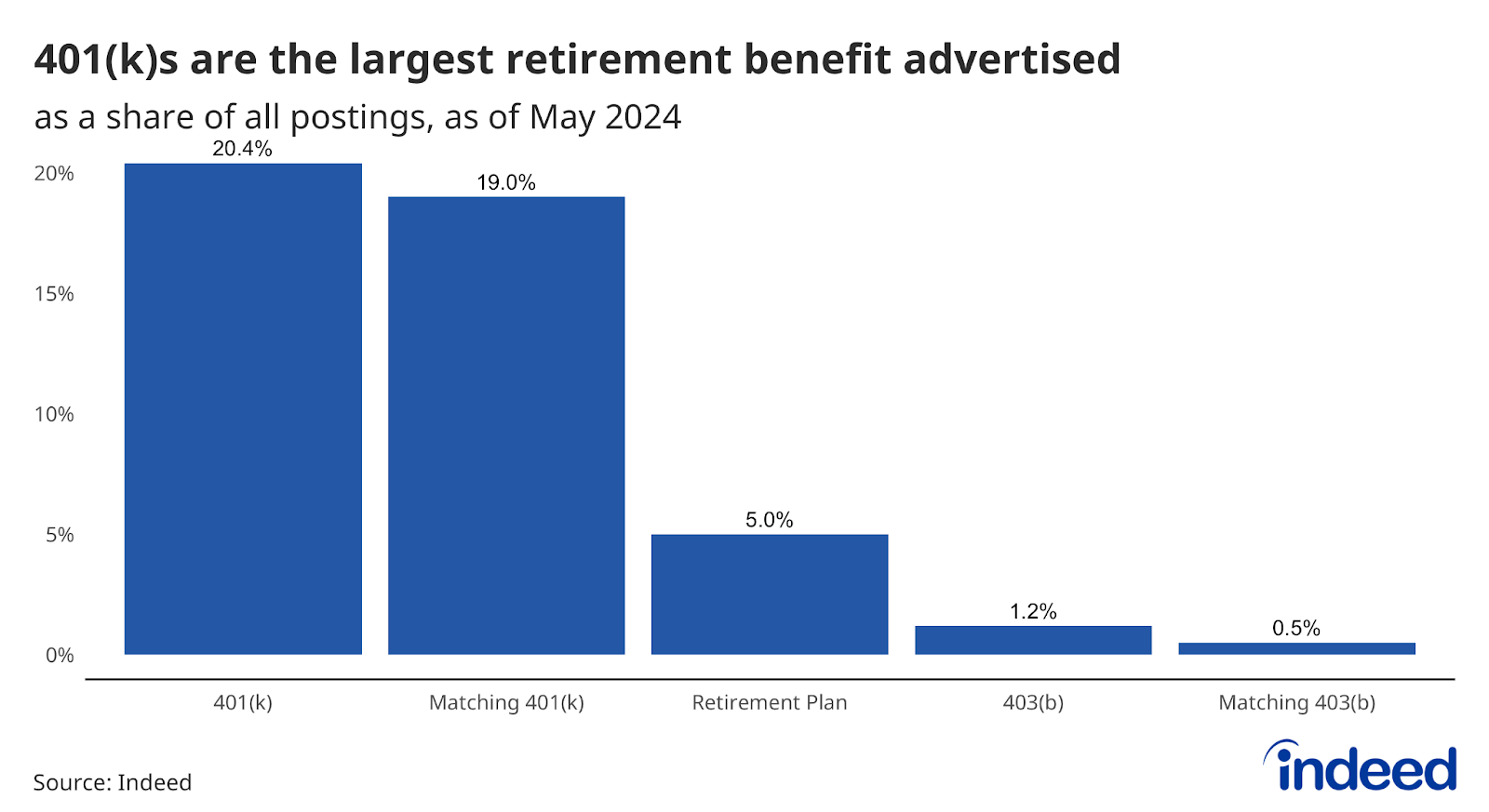 Bar chart showing the share of postings advertising a retirement benefit, by benefit type. 401(k)s have the highest share followed by 401(k)s that advertise an employer match. 